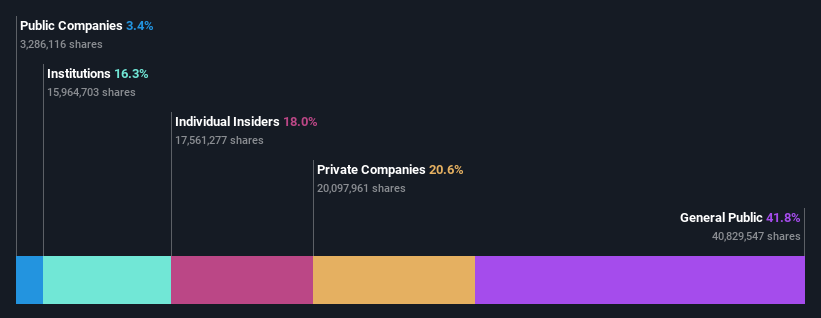 OM:EAST Ownership Breakdown as at Jan 2025