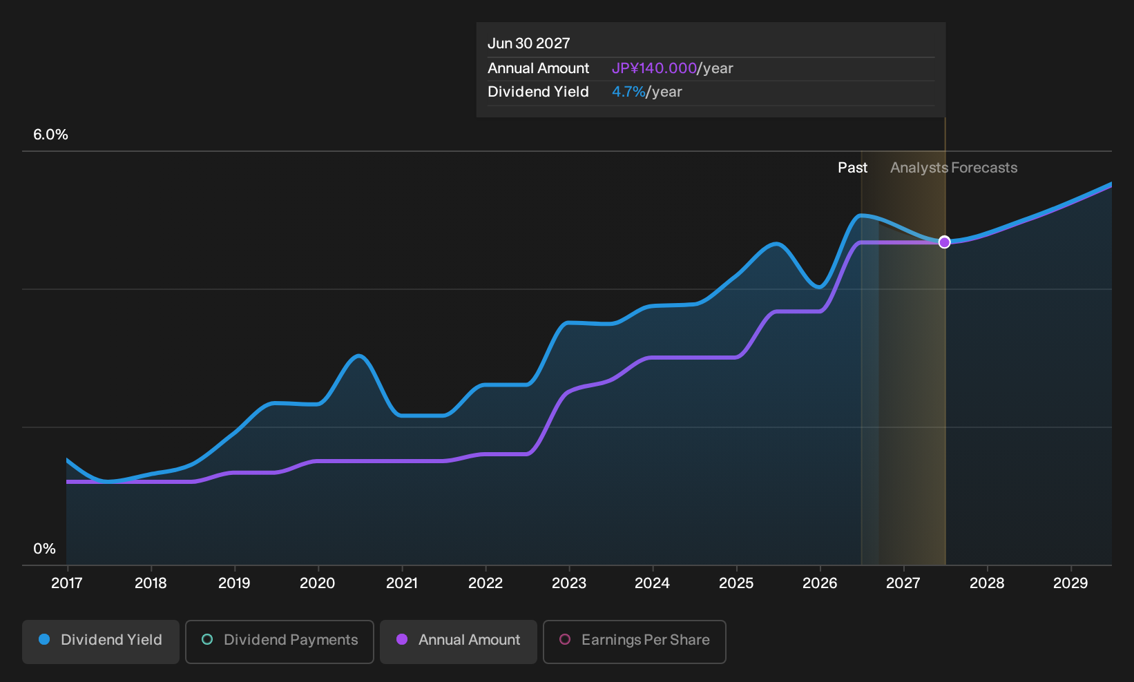 TSE:3076 Dividend History as at Sep 2026