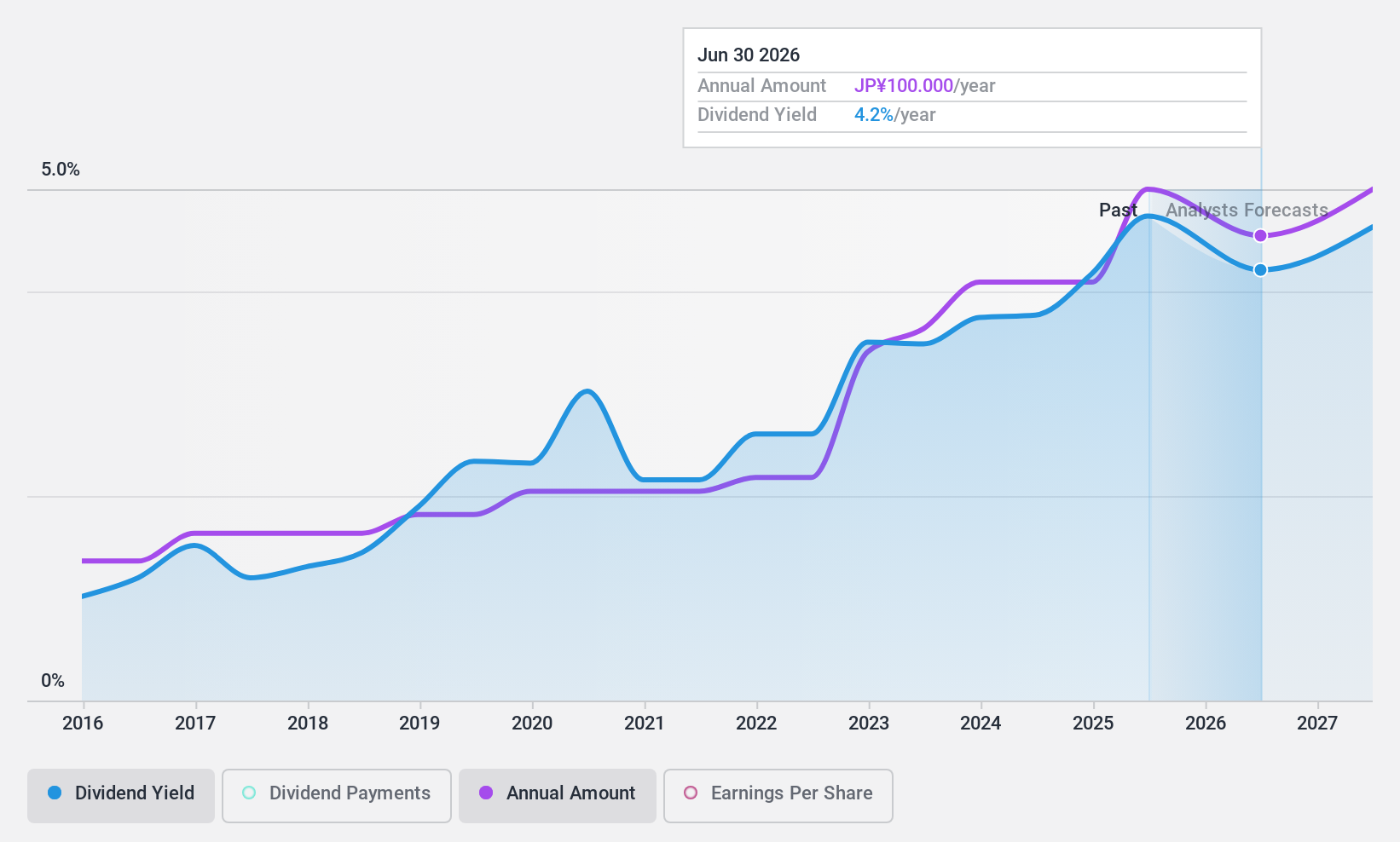 TSE:3076 Dividend History as at Aug 2024