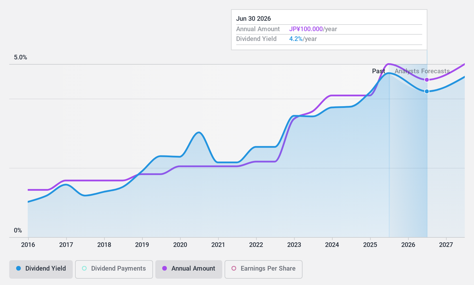 TSE:3076 Dividend History as at Jul 2024