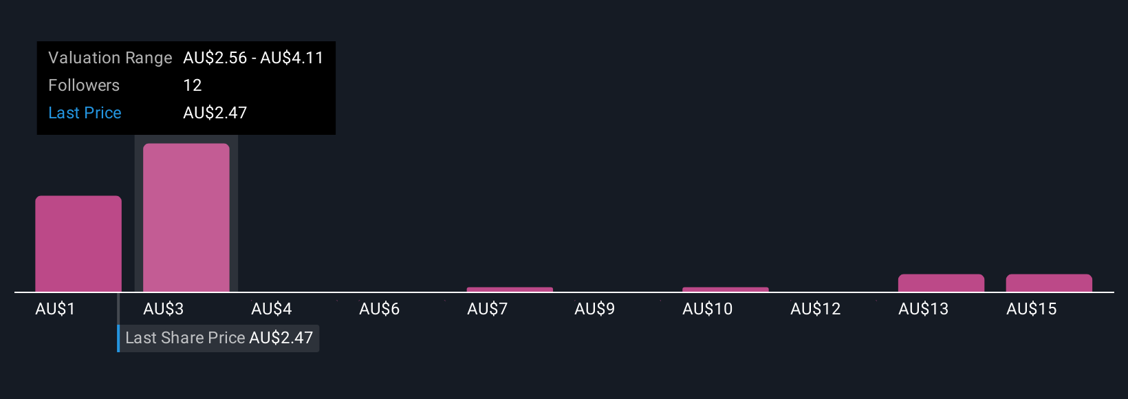 ASX:NUF Community Fair Values as at Nov 2025