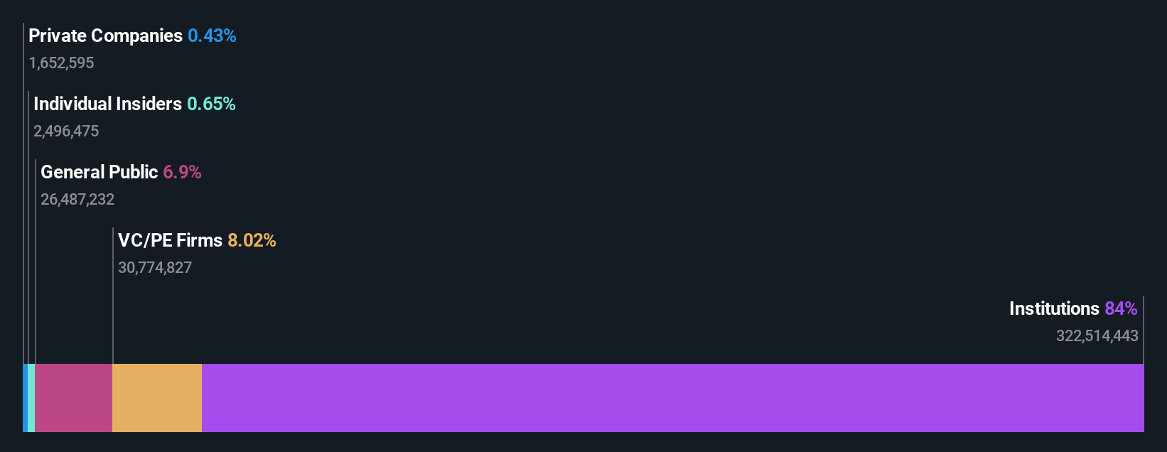 ASX:NUF Ownership Breakdown as at Dec 2025
