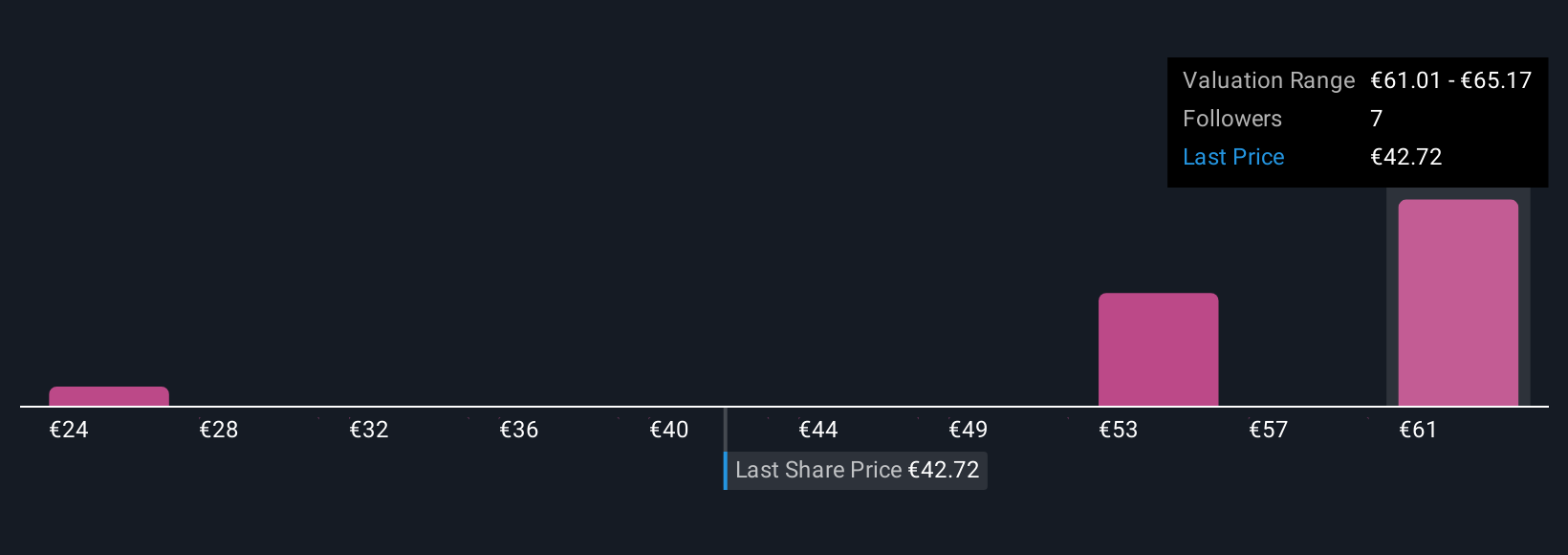 ENXTPA:RCO Community Fair Values as at Oct 2025