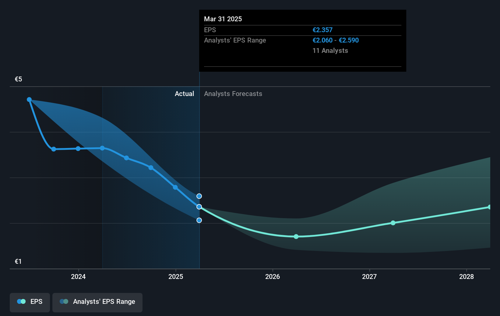 ENXTPA:RCO Earnings Per Share Growth as at Sep 2025