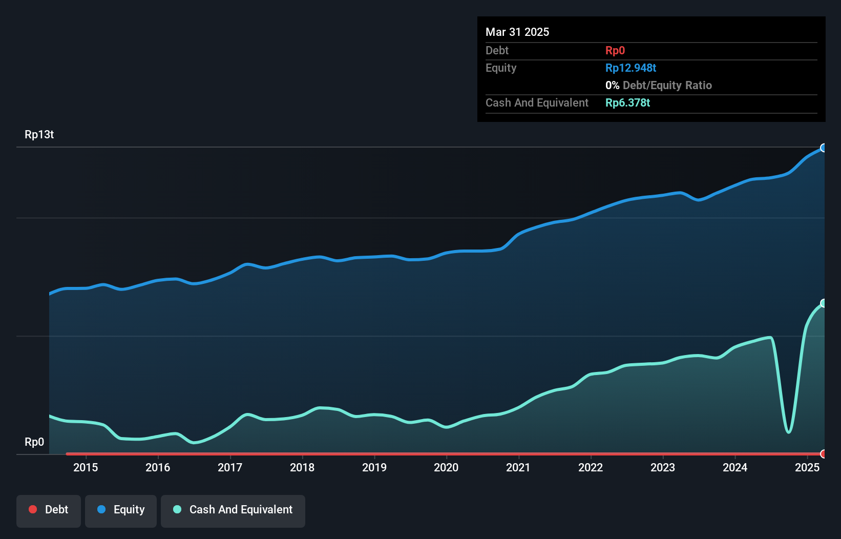 IDX:LSIP Debt to Equity as at Sep 2024