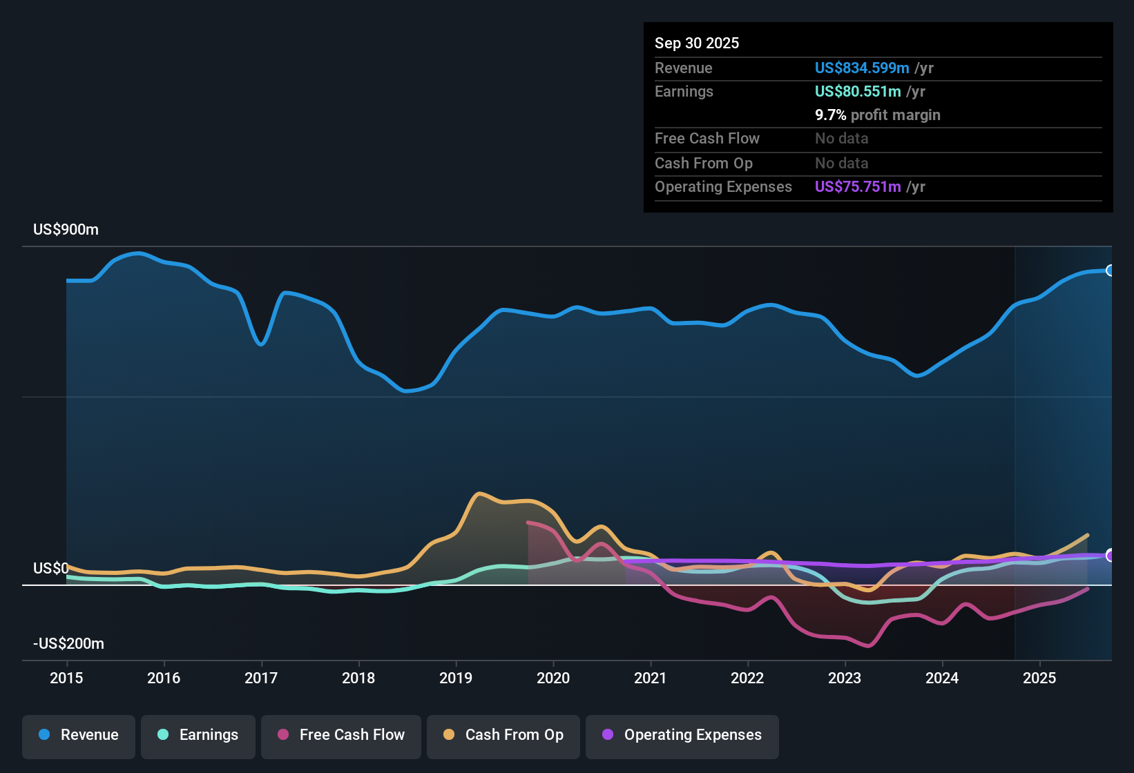NasdaqGS:GLDD Earnings & Revenue History as at Nov 2025