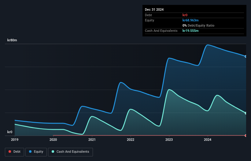 OM:NEOLA Debt to Equity History and Analysis as at Mar 2025