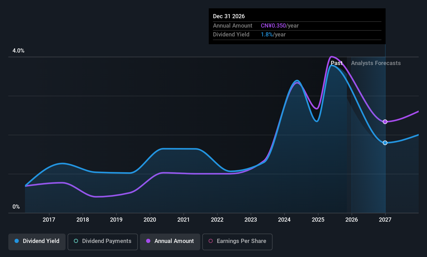 SZSE:300360 Dividend History as at Nov 2025