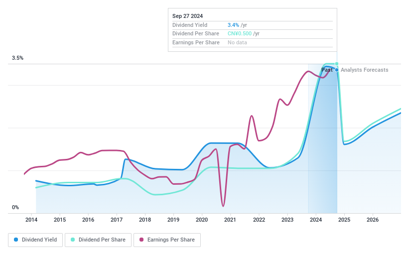 SZSE:300360 Dividend History as at Jun 2024