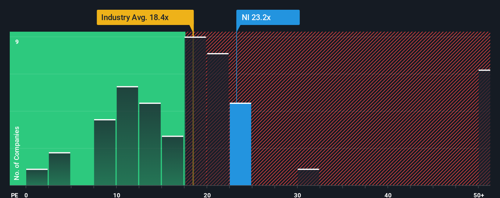 NYSE:NI PE Ratio as at Oct 2025