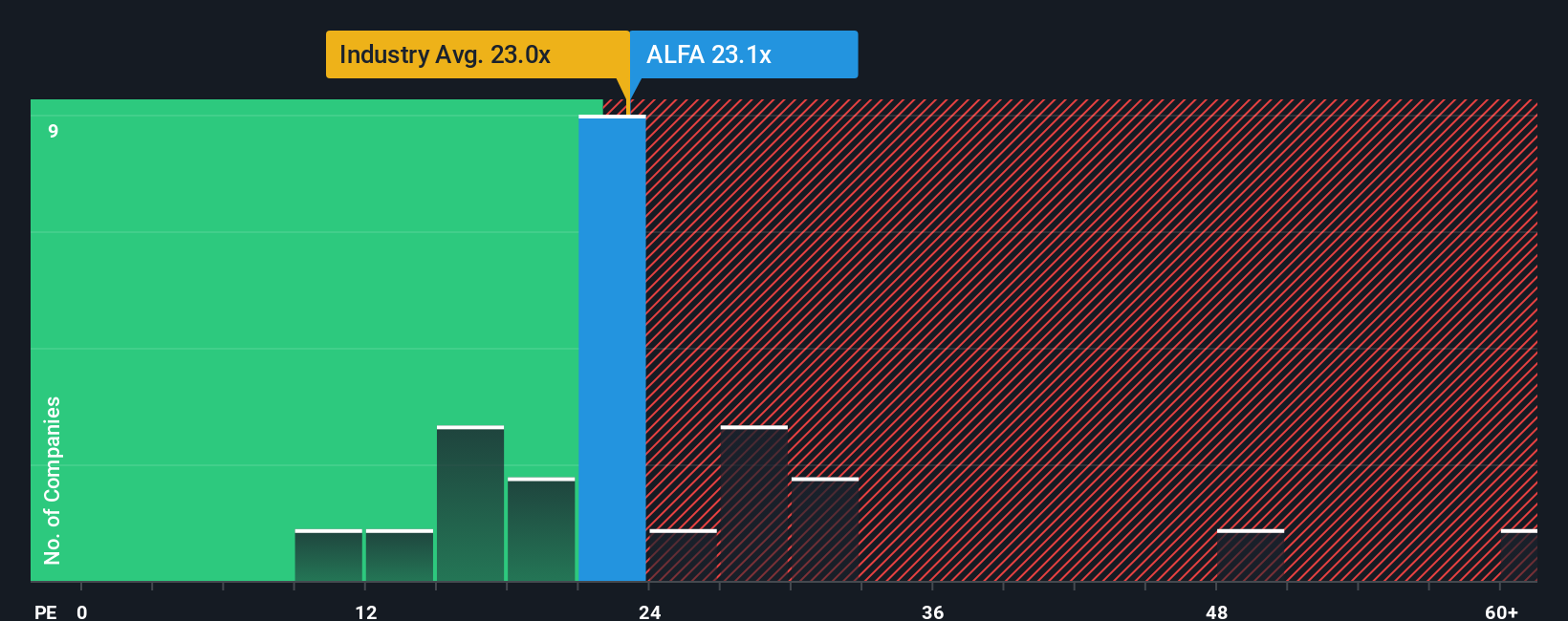 OM:ALFA PE Ratio as at Oct 2025