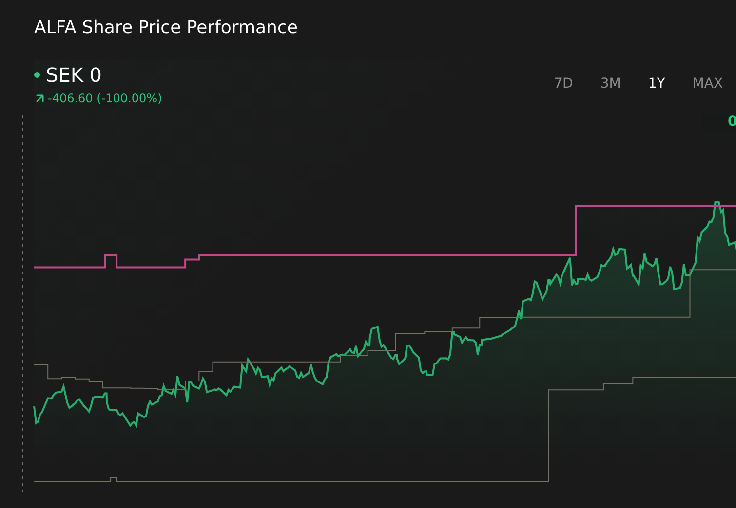 OM:ALFA 1-Year Stock Price Chart