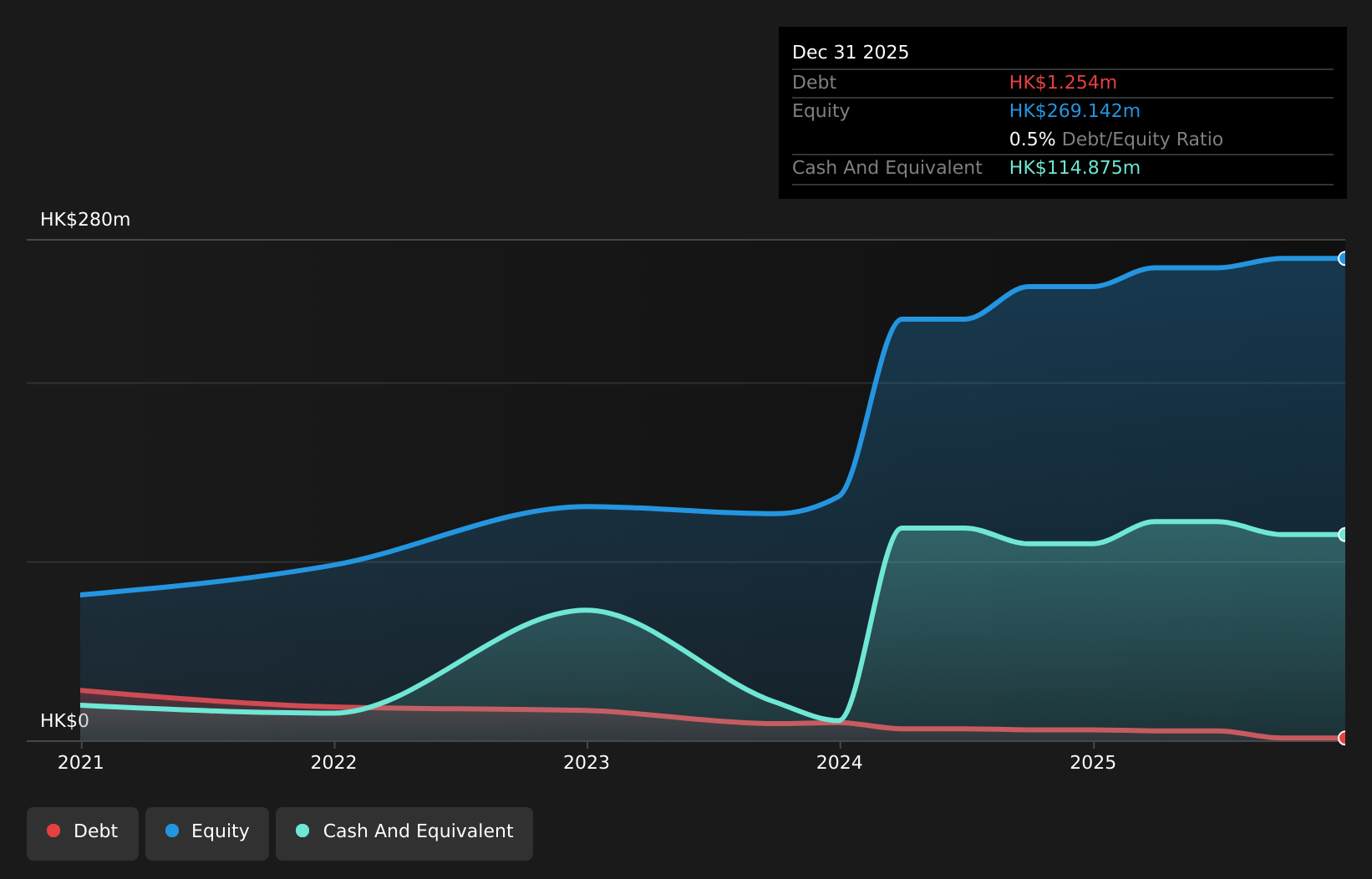 SEHK:2535 Debt to Equity History and Analysis as at Aug 2026