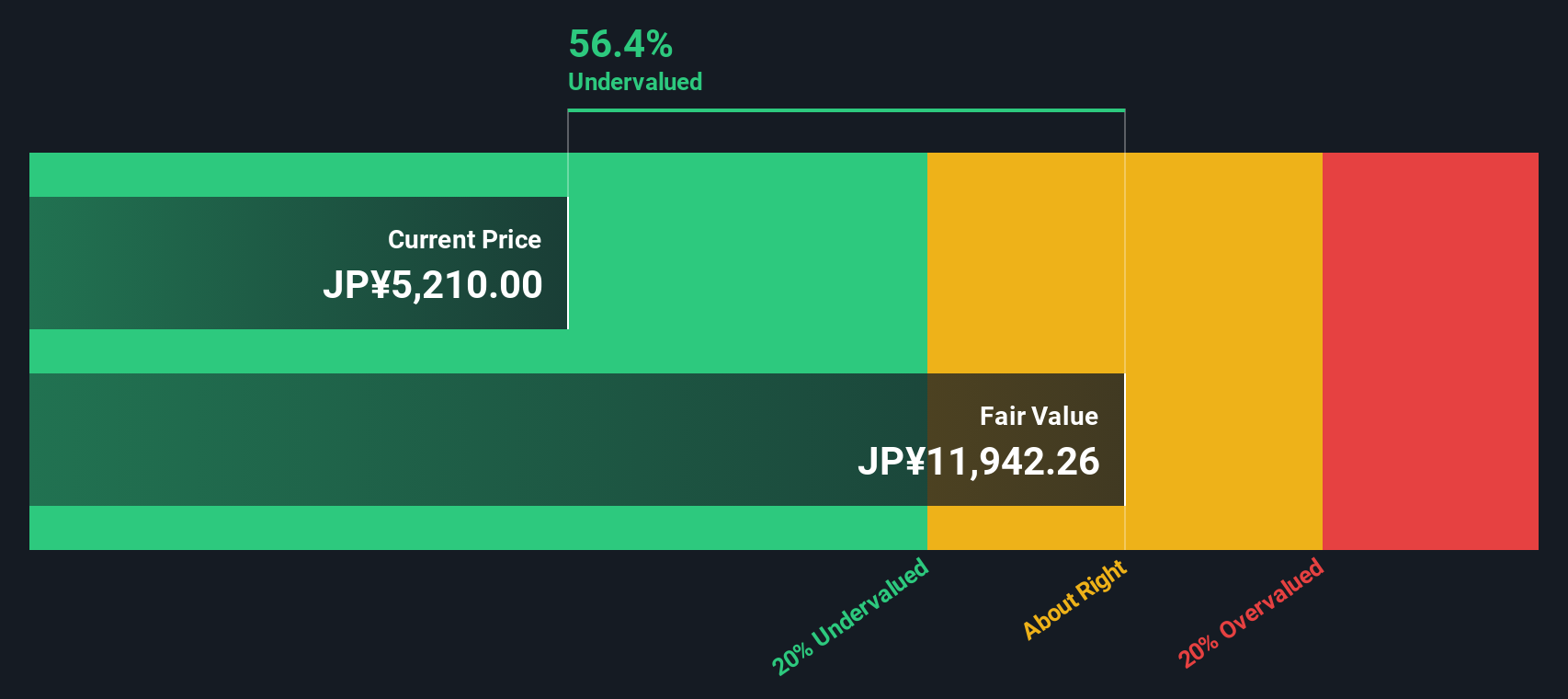 6432 Discounted Cash Flow as at Oct 2025
