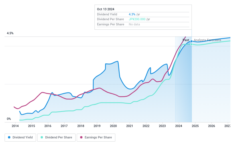 TSE:6432 Dividend History as at Nov 2024