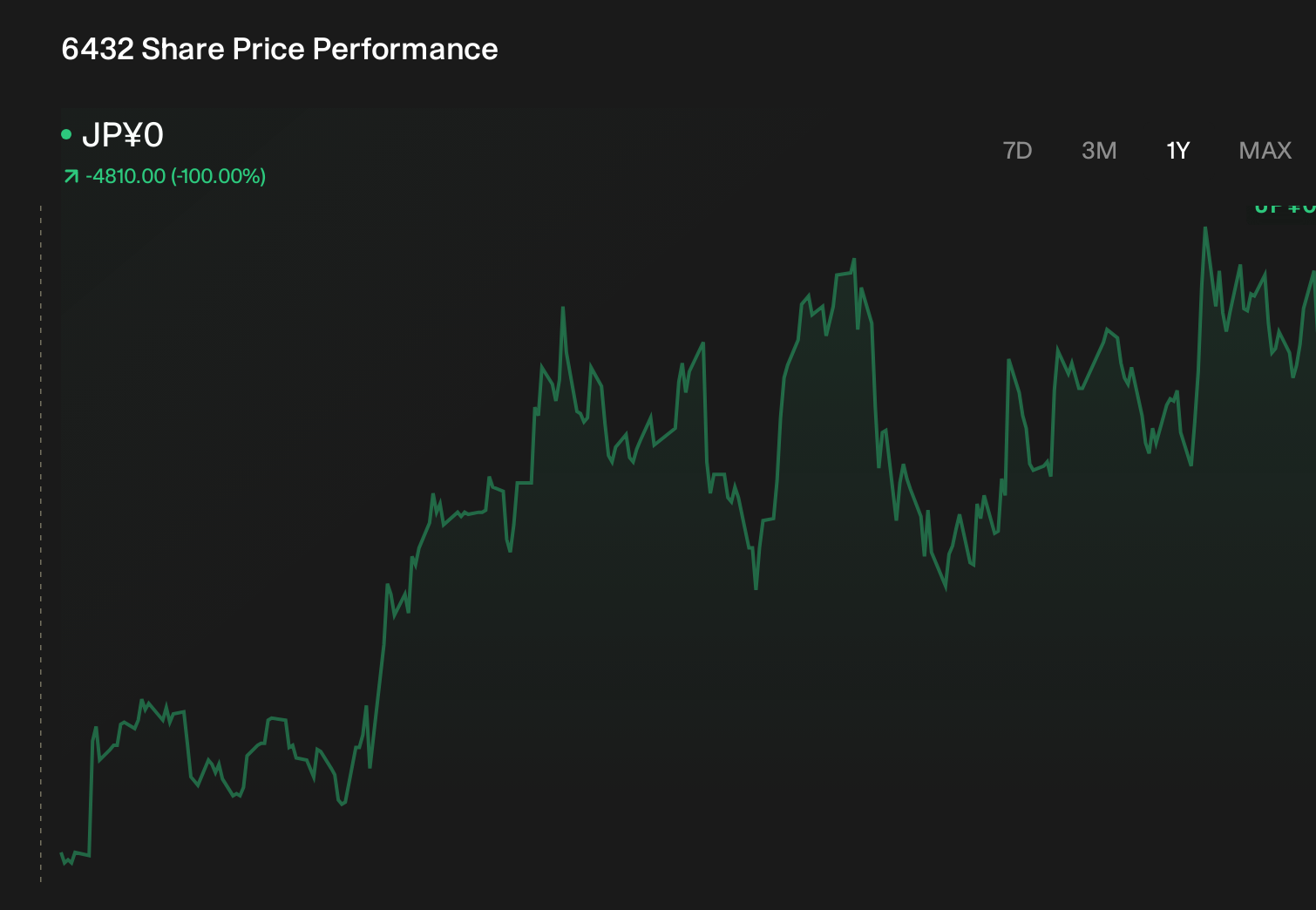 TSE:6432 1-Year Stock Price Chart