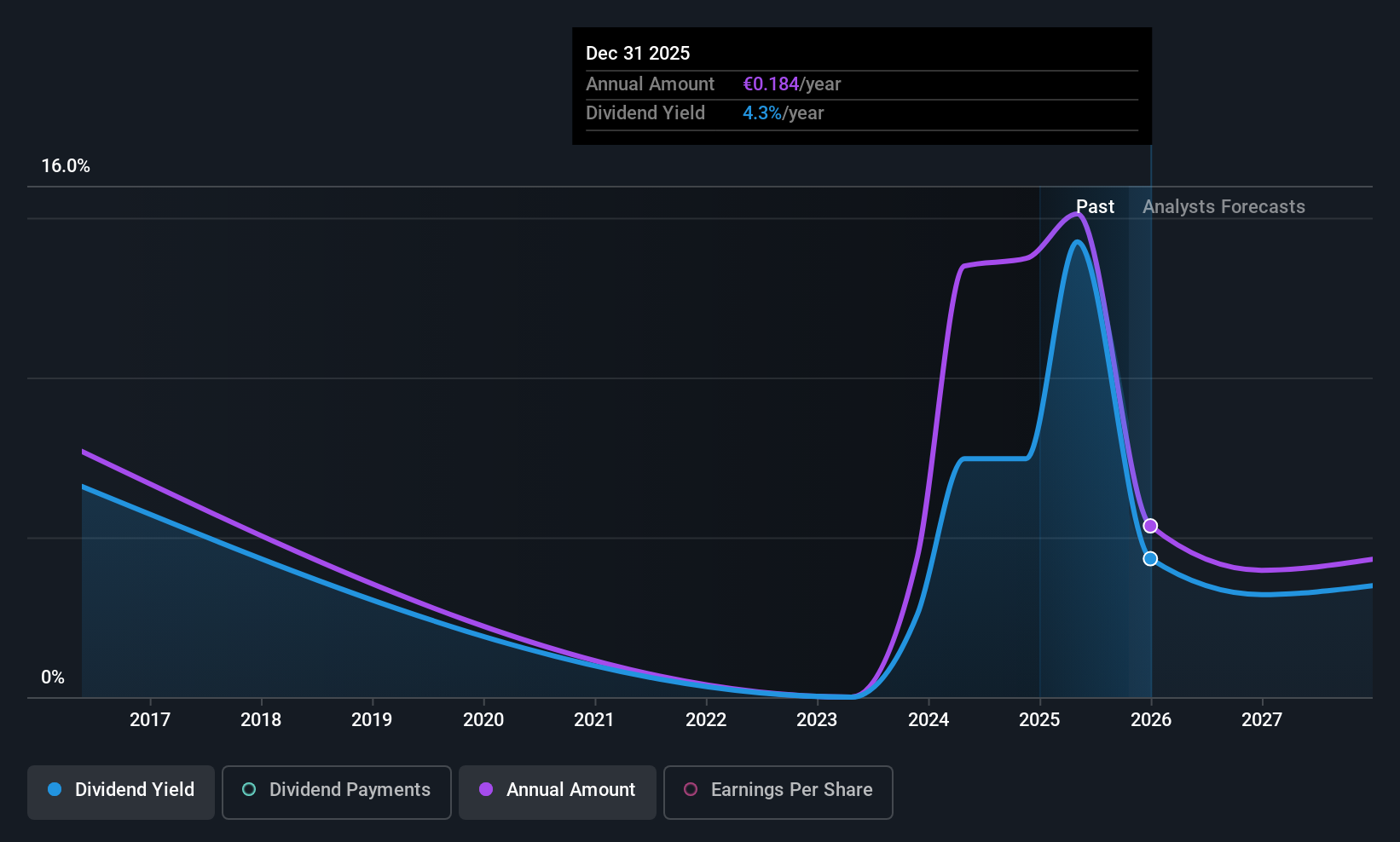 BIT:DIS Dividend History as at Oct 2025