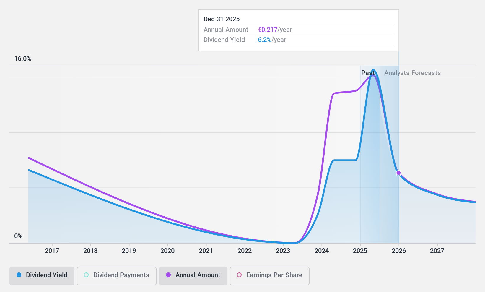 BIT:DIS Dividend History as at Jun 2024