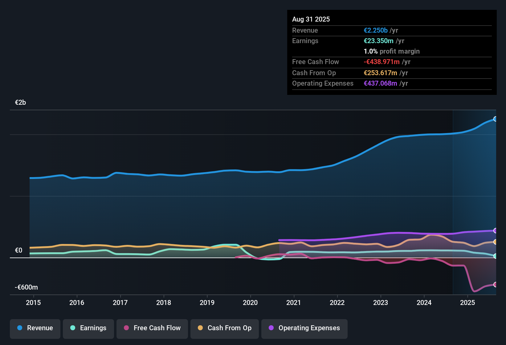XTRA:GXI Earnings & Revenue History as at Oct 2025