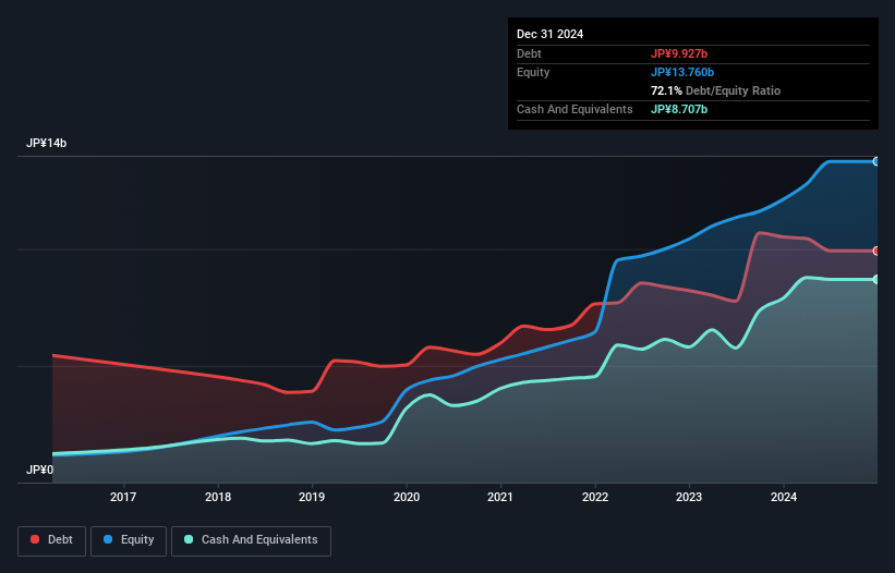 TSE:6564 Debt to Equity as at Feb 2025