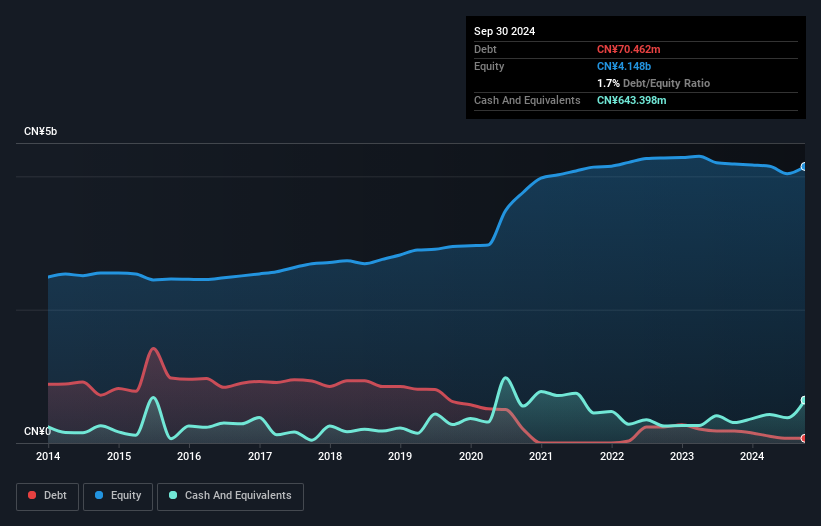 SHSE:601002 Debt to Equity as at Dec 2024