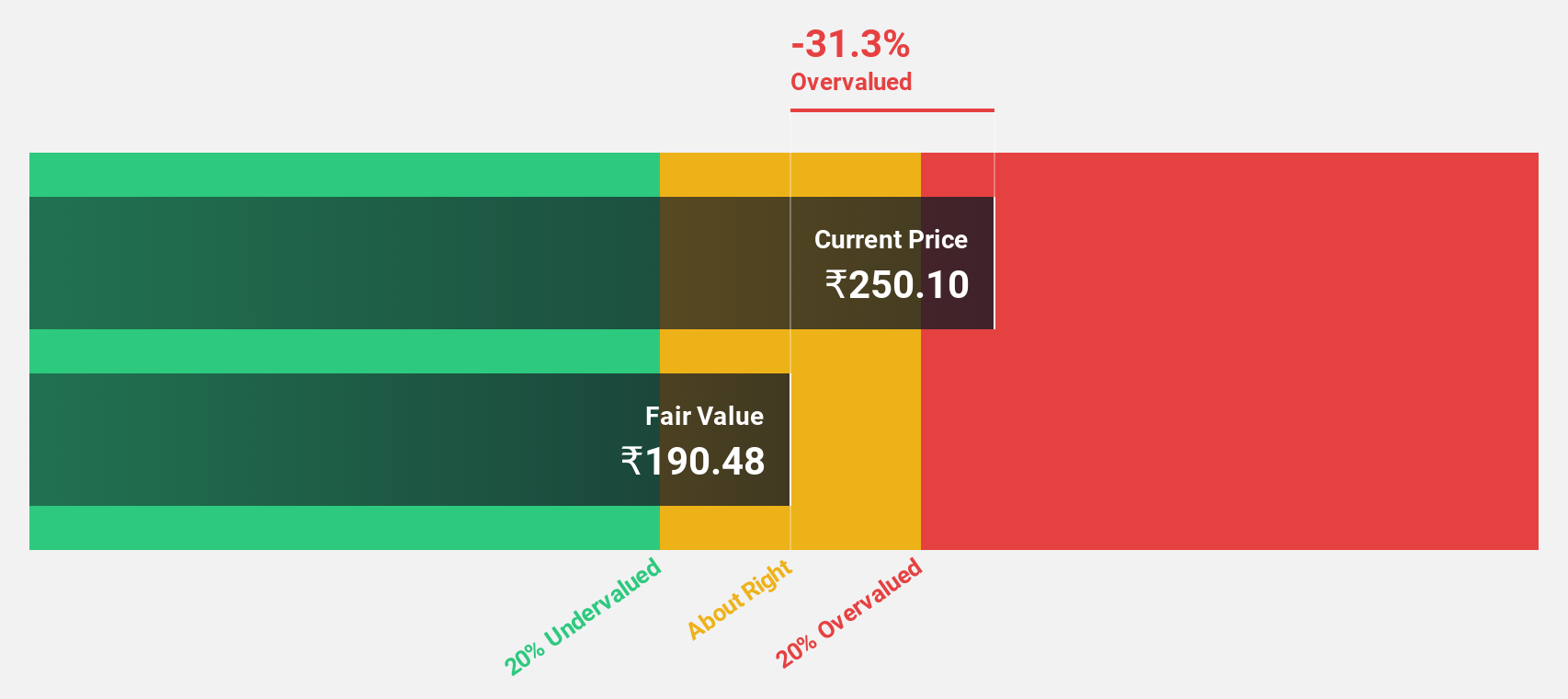 NSEI:ARTEMISMED Discounted Cash Flow as at Nov 2024