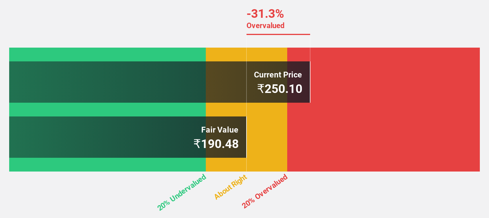 NSEI:ARTEMISMED Discounted Cash Flow as at Sep 2024