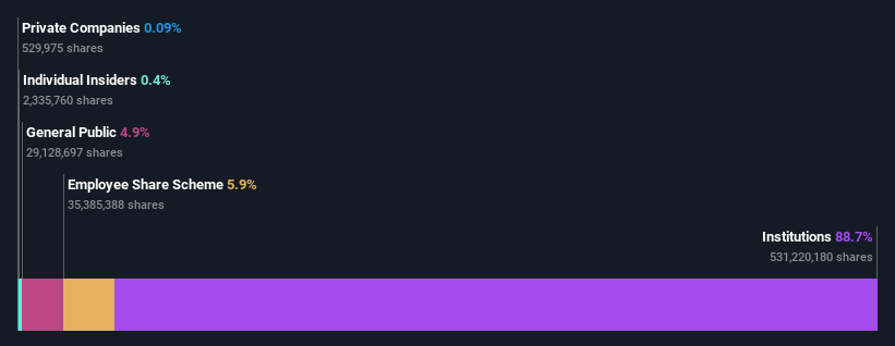 LSE:FGP Ownership Breakdown as at Nov 2025