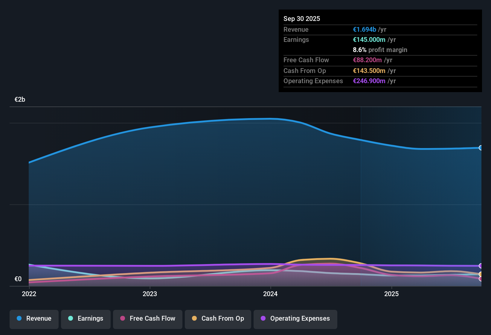 HLSE:KALMAR Earnings & Revenue History as at Nov 2025