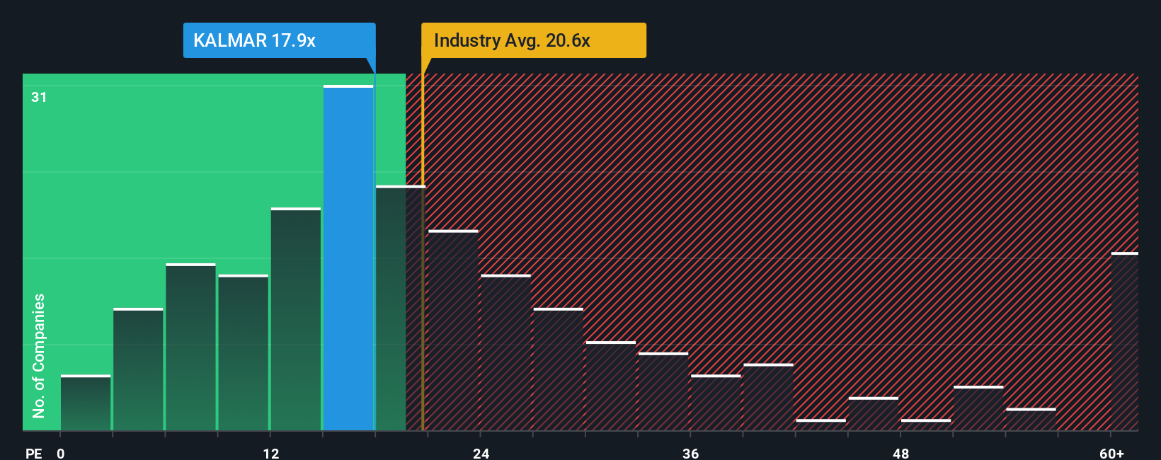 HLSE:KALMAR PE Ratio as at Dec 2025