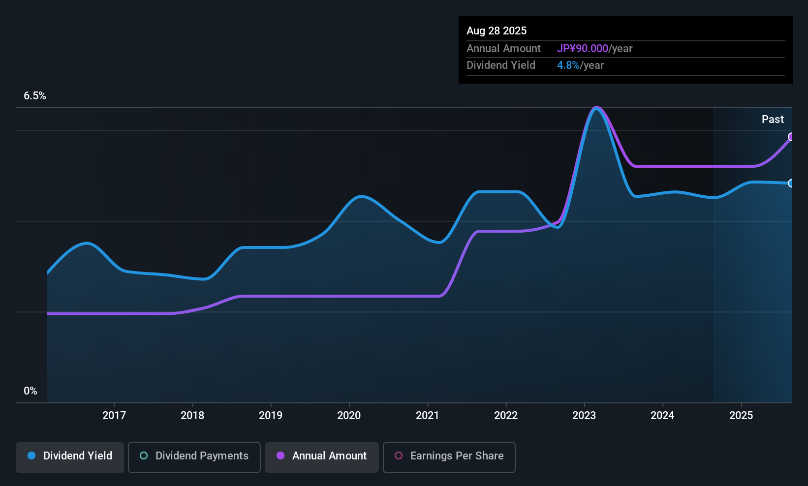 TSE:9381 Dividend History as at Sep 2025