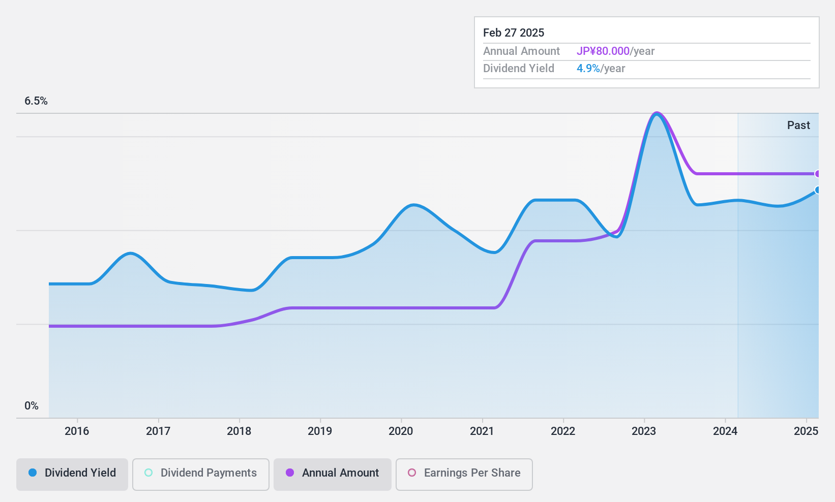TSE:9381 Dividend History as at Apr 2025