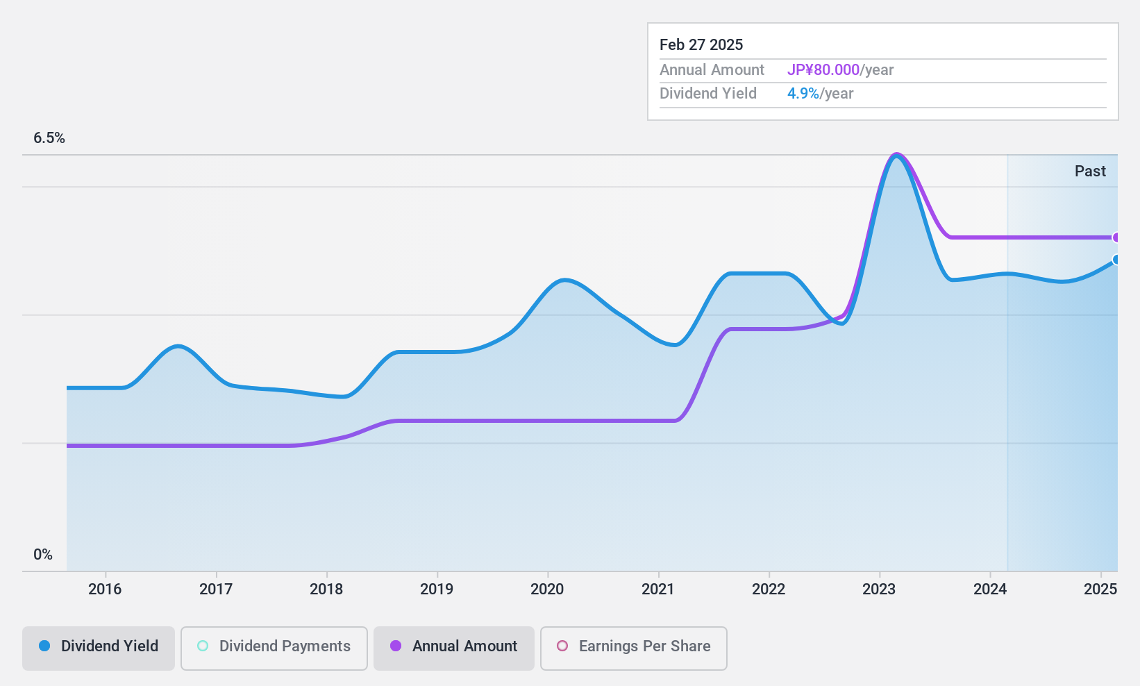 TSE:9381 Dividend History as at Jul 2024