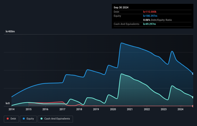 OM:IVACC Debt to Equity History and Analysis as at Nov 2024