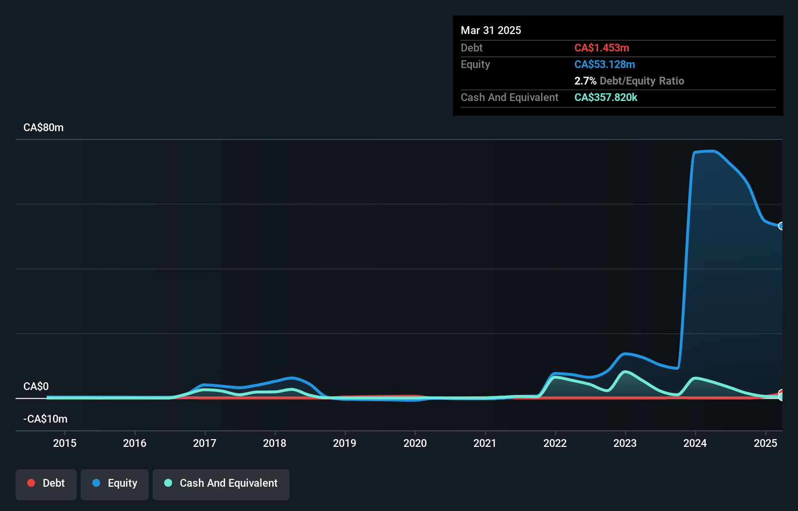 TSXV:LIT Debt to Equity History and Analysis as at Nov 2024