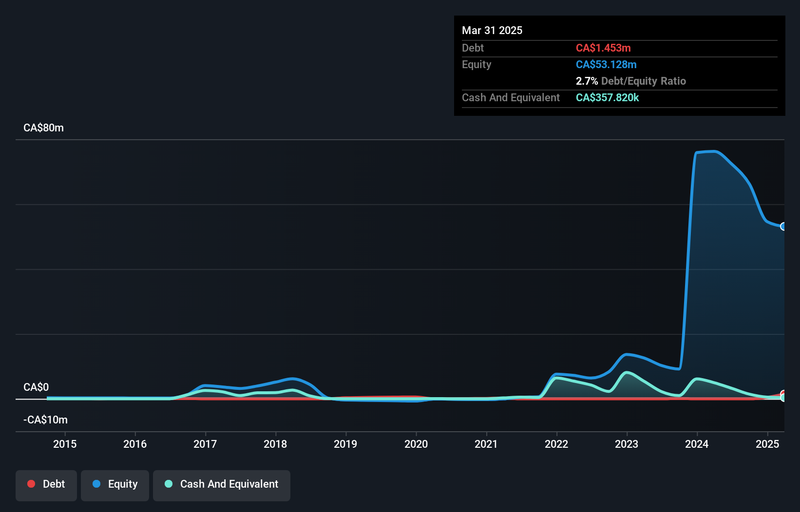 TSXV:LIT Debt to Equity History and Analysis as at Oct 2024