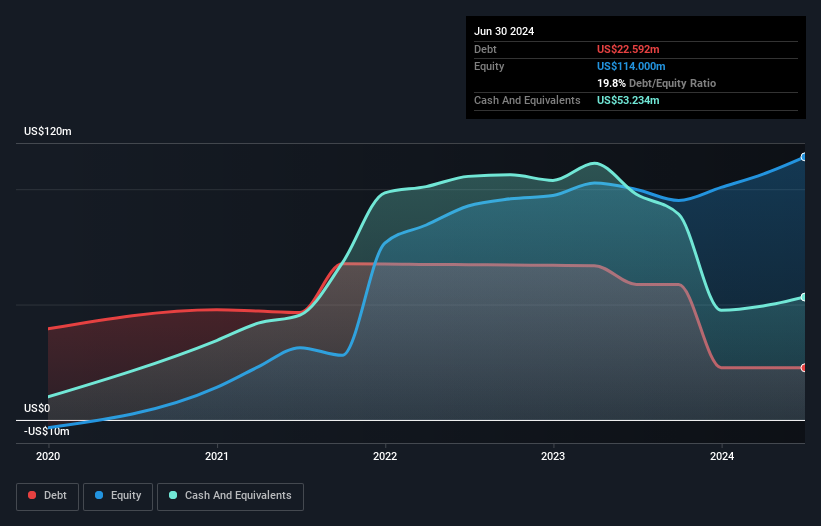 EXFY Debt to Equity History and Analysis as at Nov 2025