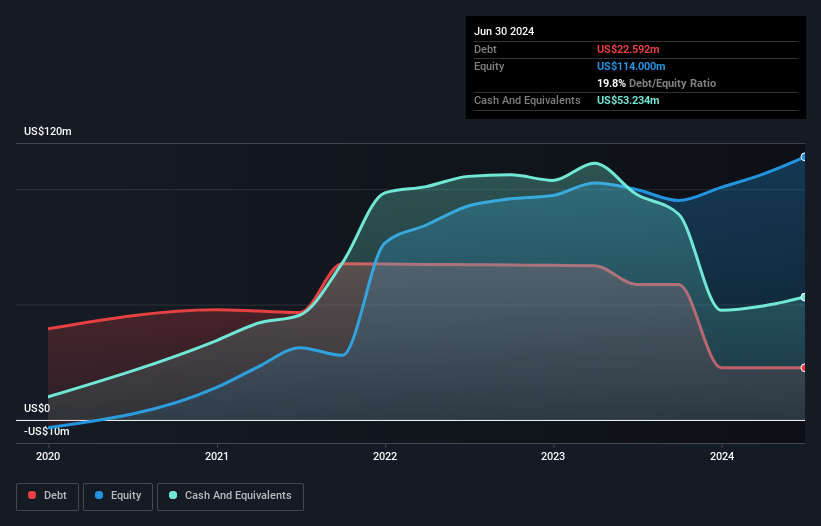 NasdaqGS:EXFY Debt to Equity History and Analysis as at Oct 2024