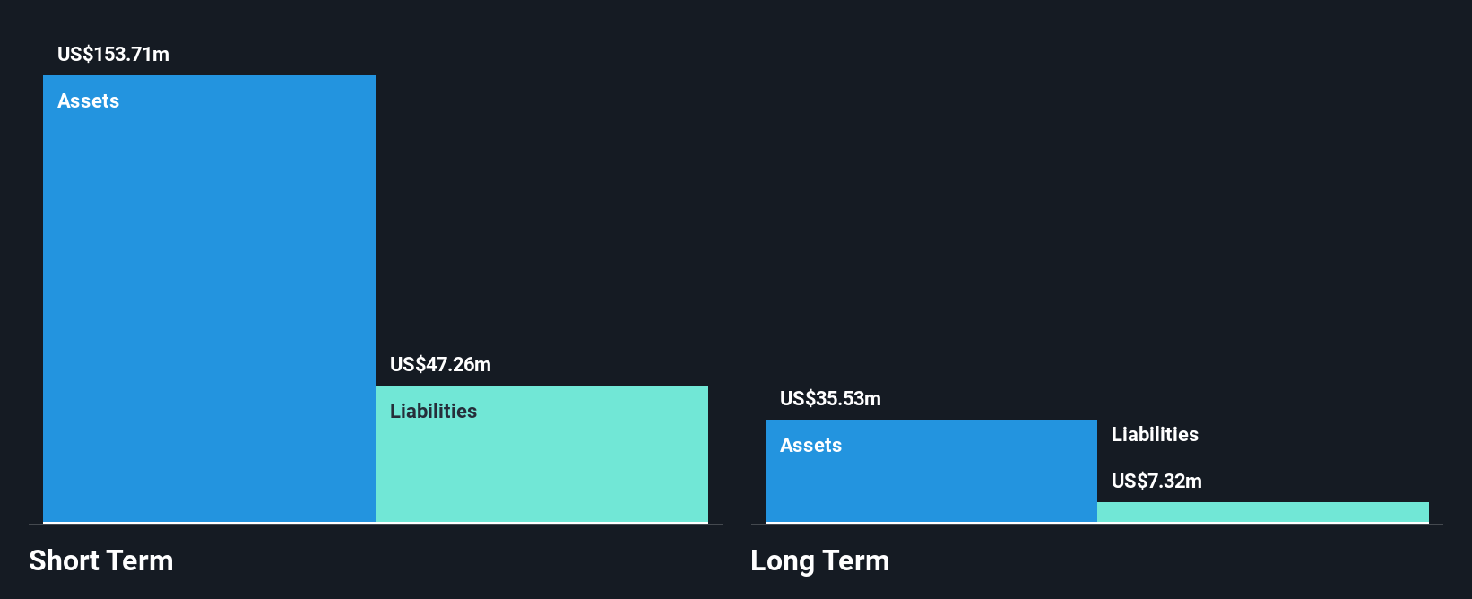 NasdaqGS:EXFY Financial Position Analysis as at Jan 2025