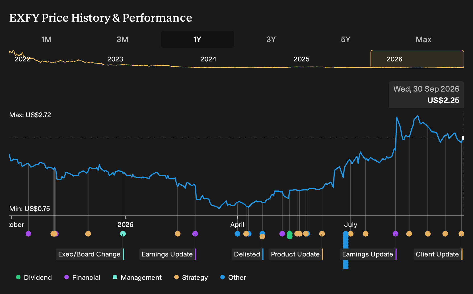EXFY 1-Year Stock Price Chart