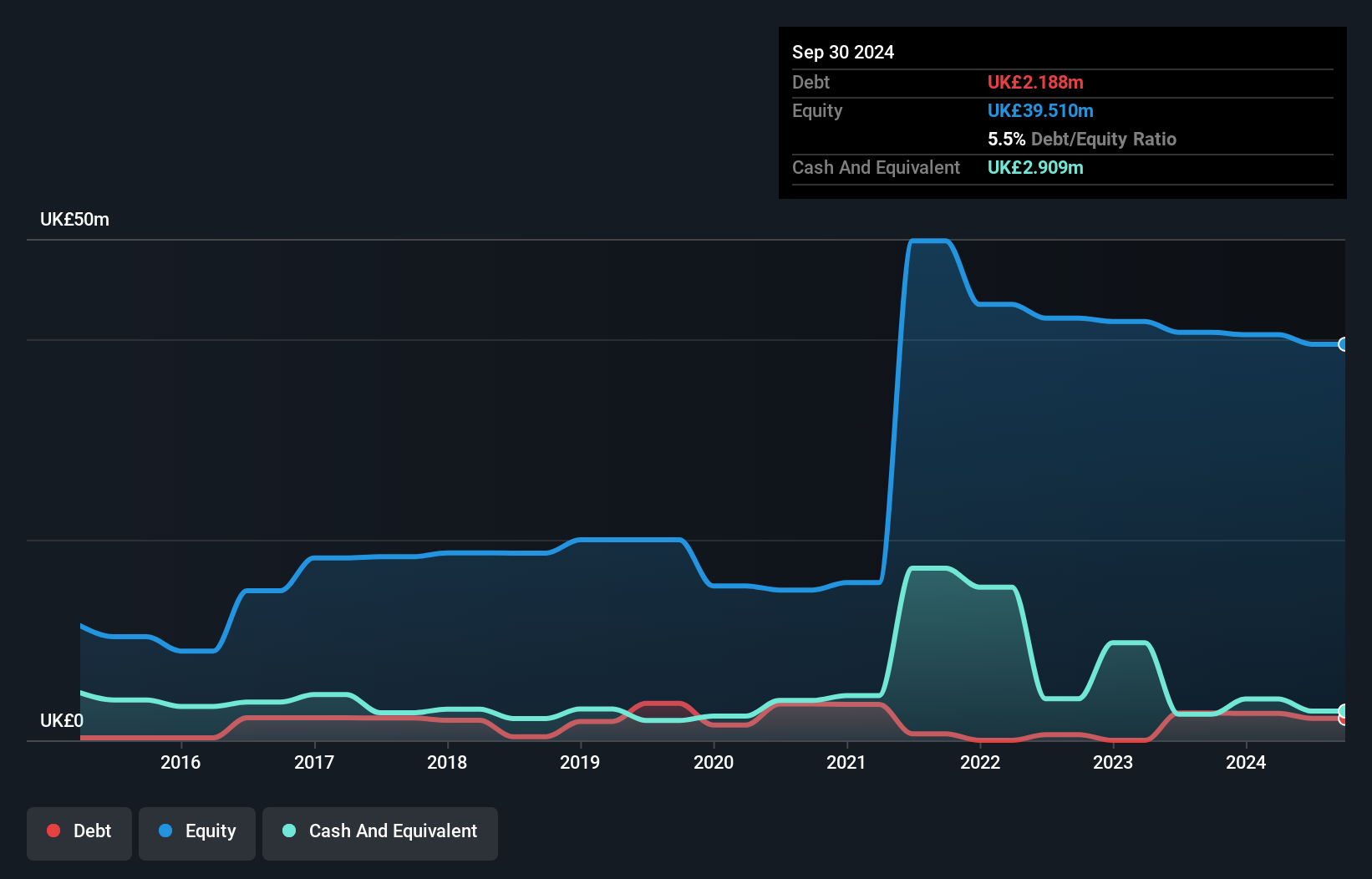 AIM:TAVI Debt to Equity History and Analysis as at Jan 2025