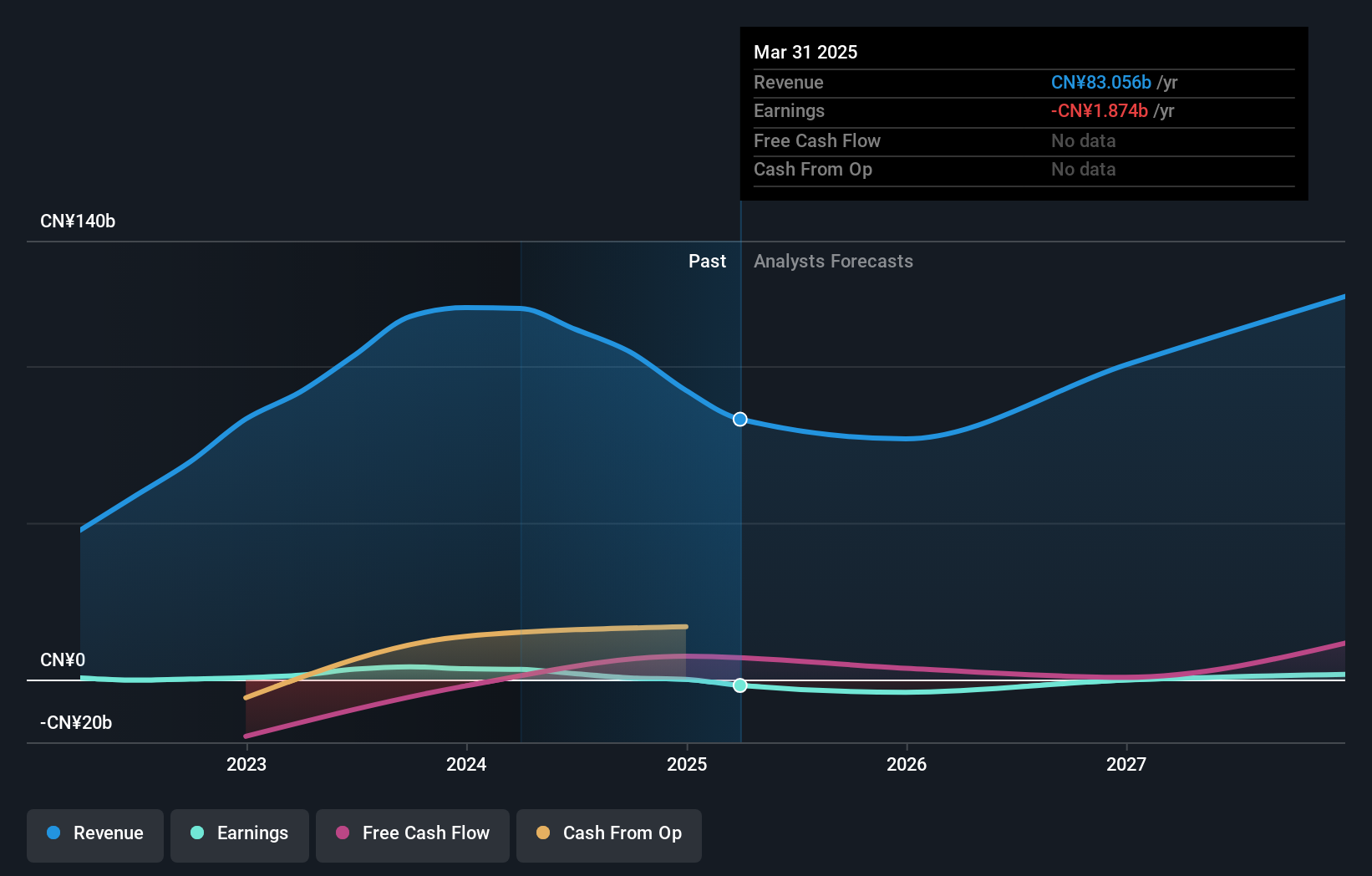 JKS Earnings and Revenue Growth as at Jul 2025