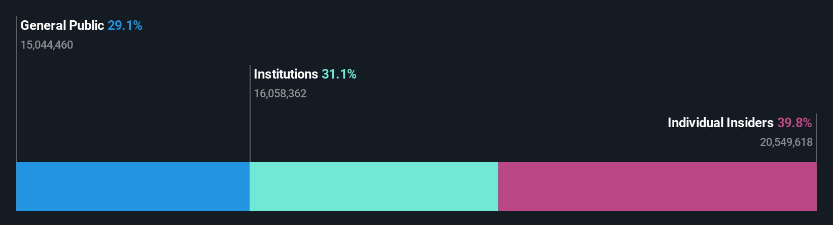 NYSE:JKS Ownership Breakdown as at Oct 2024