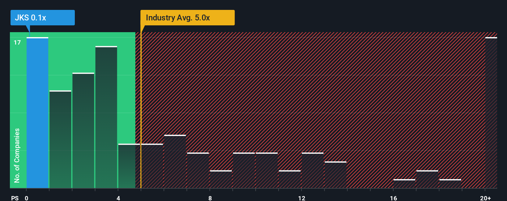 NYSE:JKS PS Ratio as at Nov 2025