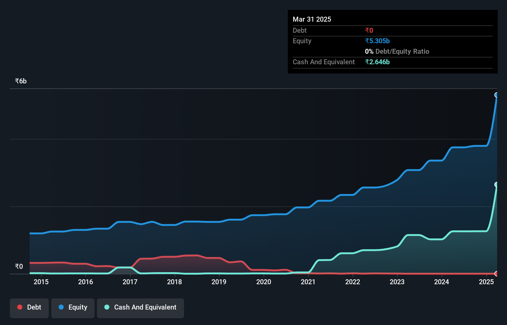 NSEI:RPGLIFE Debt to Equity as at Nov 2024