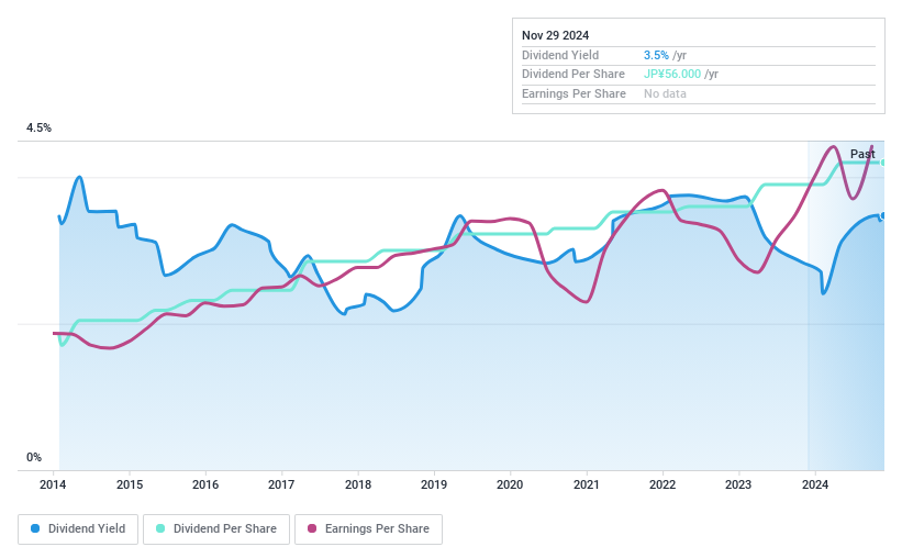 TSE:9600 Dividend History as at Nov 2024