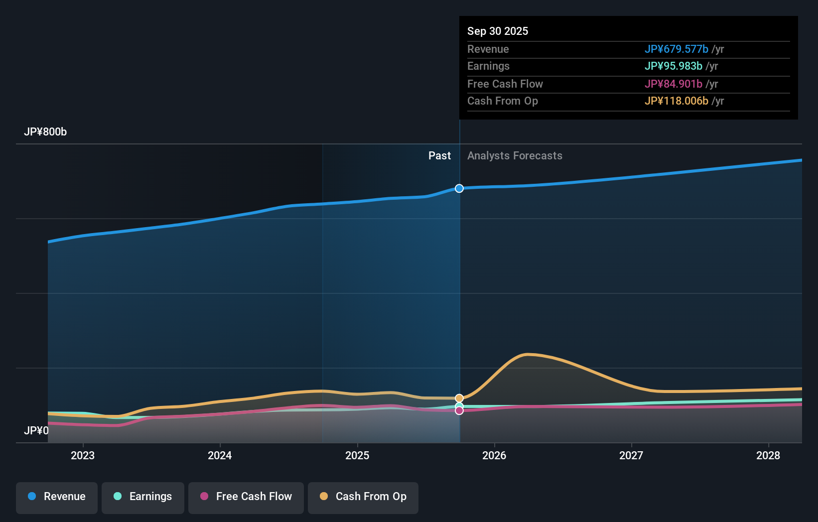 TSE:5334 Earnings & Revenue Growth as at Nov 2025