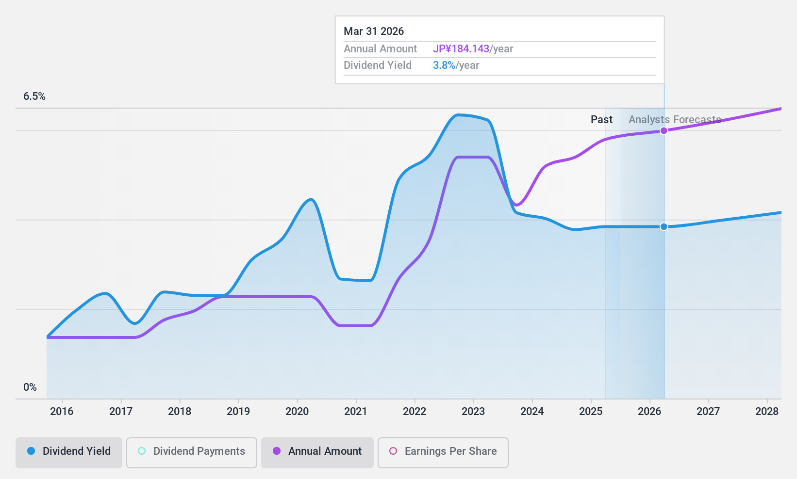 TSE:5334 Dividend History as at May 2025