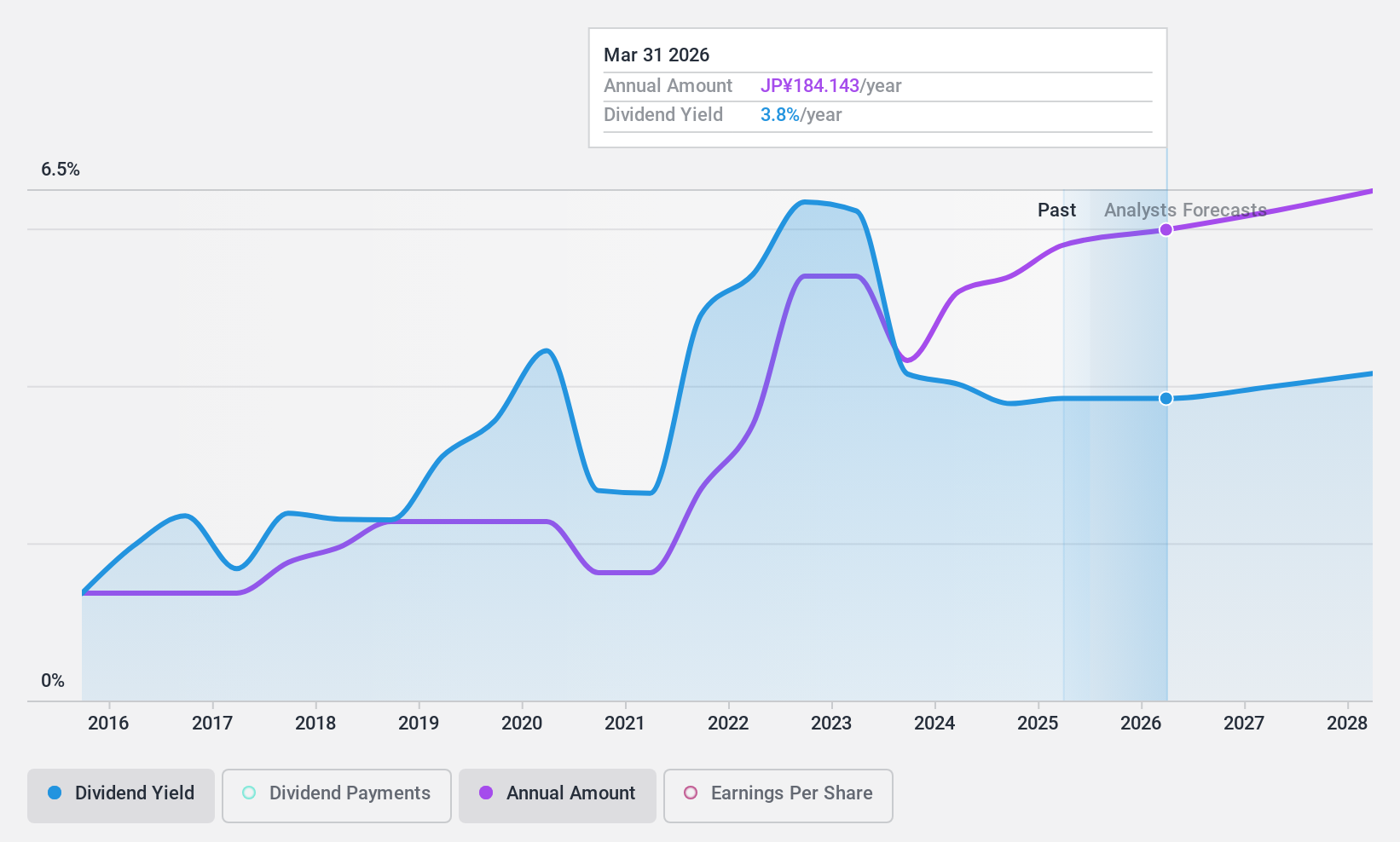 TSE:5334 Dividend History as at Oct 2024