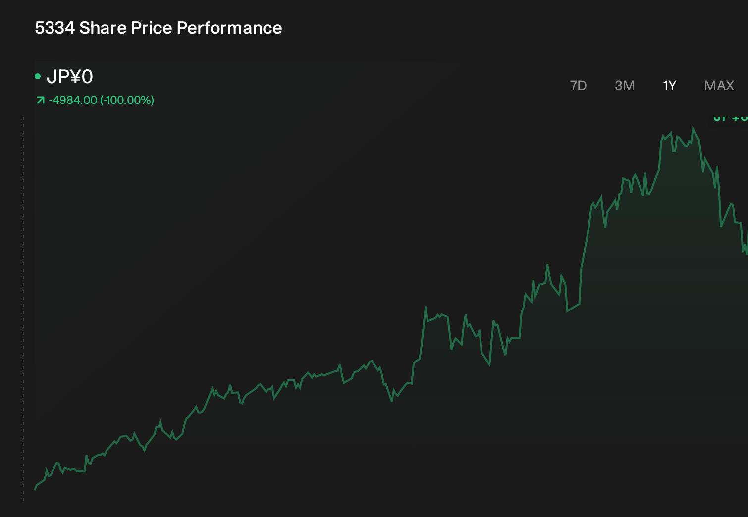 TSE:5334 1-Year Stock Price Chart